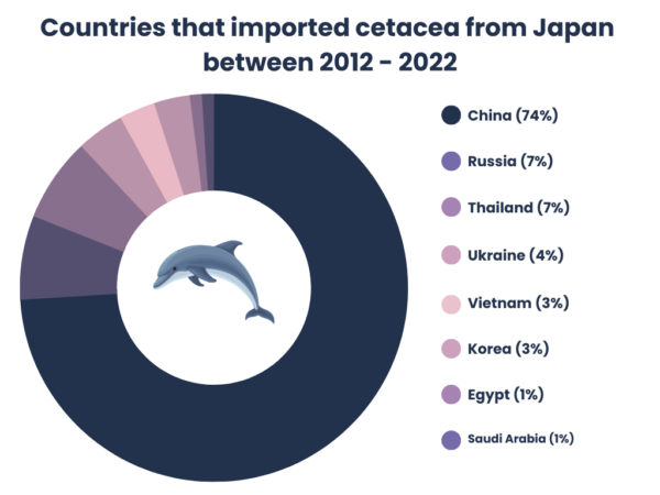 Dolphin hunts Countries that have imported dolphins from Japan Source CITES Trade Database